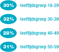 statistieken vroegtijdige zaadlozingen